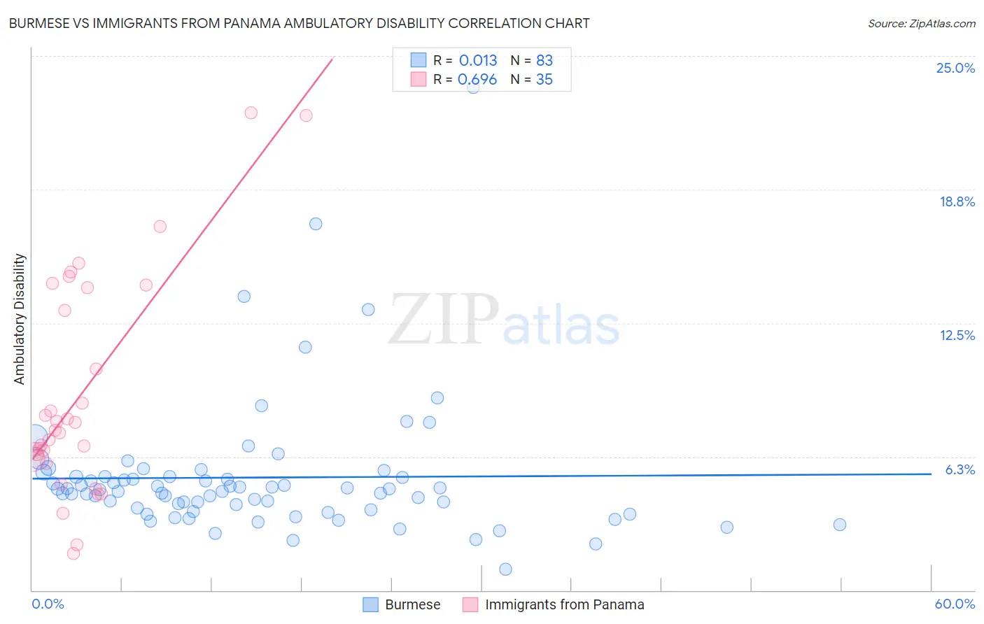 Burmese vs Immigrants from Panama Ambulatory Disability