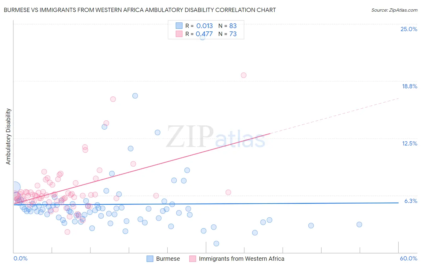 Burmese vs Immigrants from Western Africa Ambulatory Disability