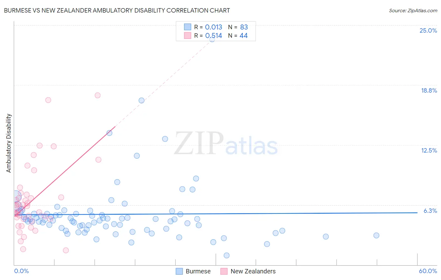 Burmese vs New Zealander Ambulatory Disability