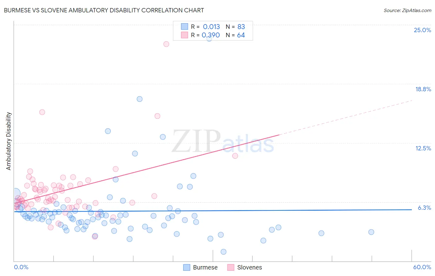 Burmese vs Slovene Ambulatory Disability