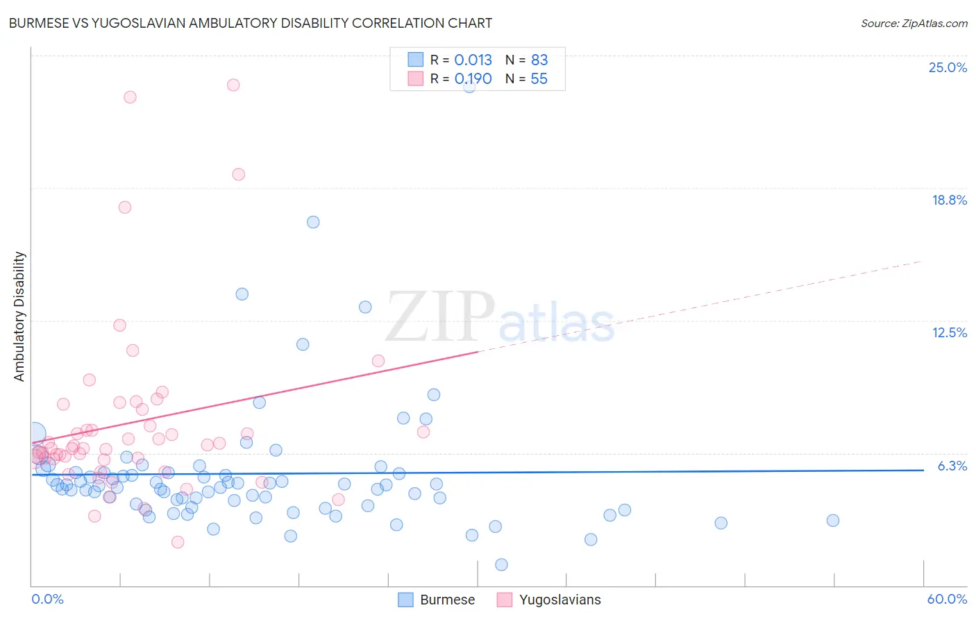 Burmese vs Yugoslavian Ambulatory Disability