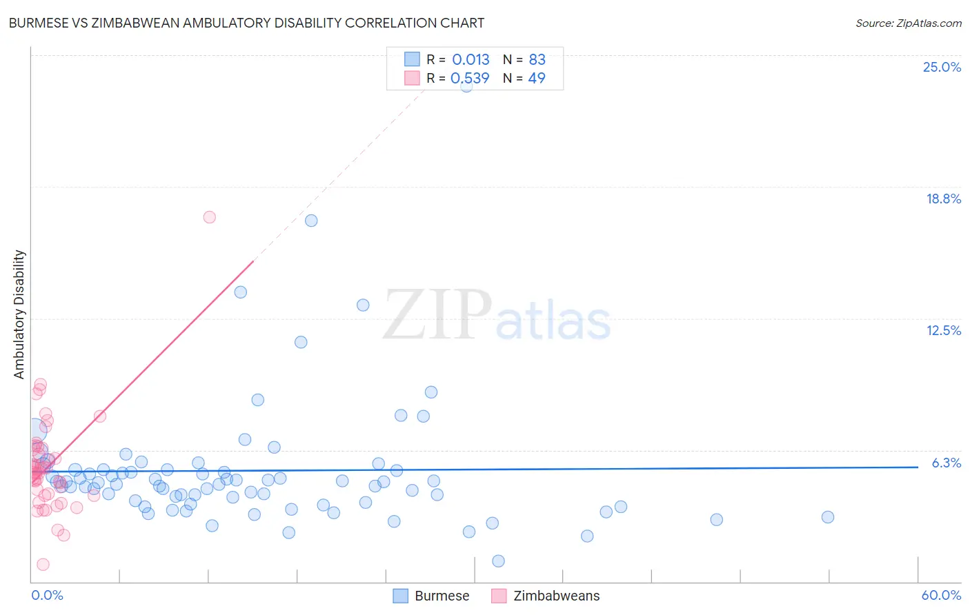 Burmese vs Zimbabwean Ambulatory Disability