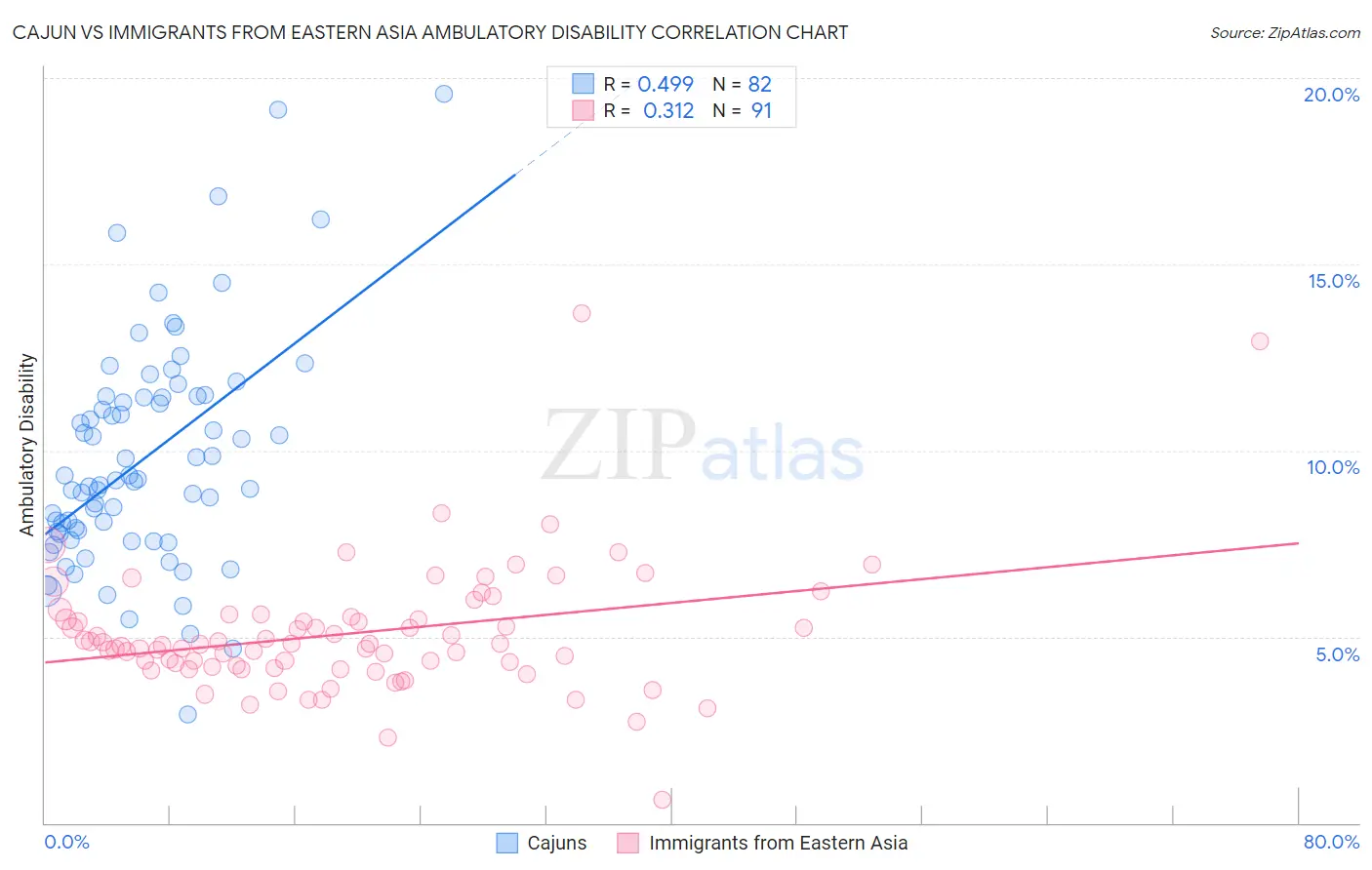 Cajun vs Immigrants from Eastern Asia Ambulatory Disability