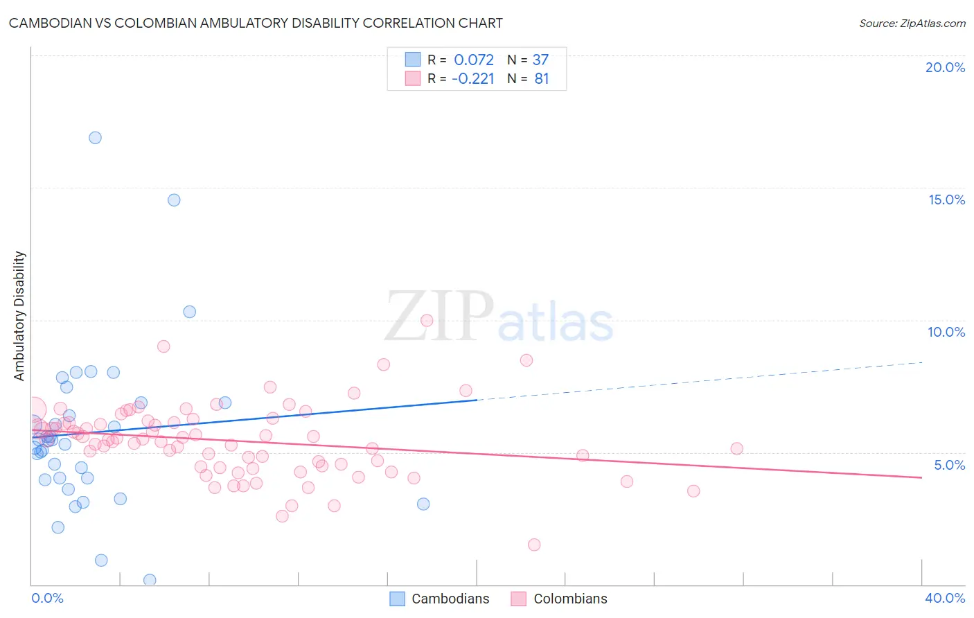 Cambodian vs Colombian Ambulatory Disability