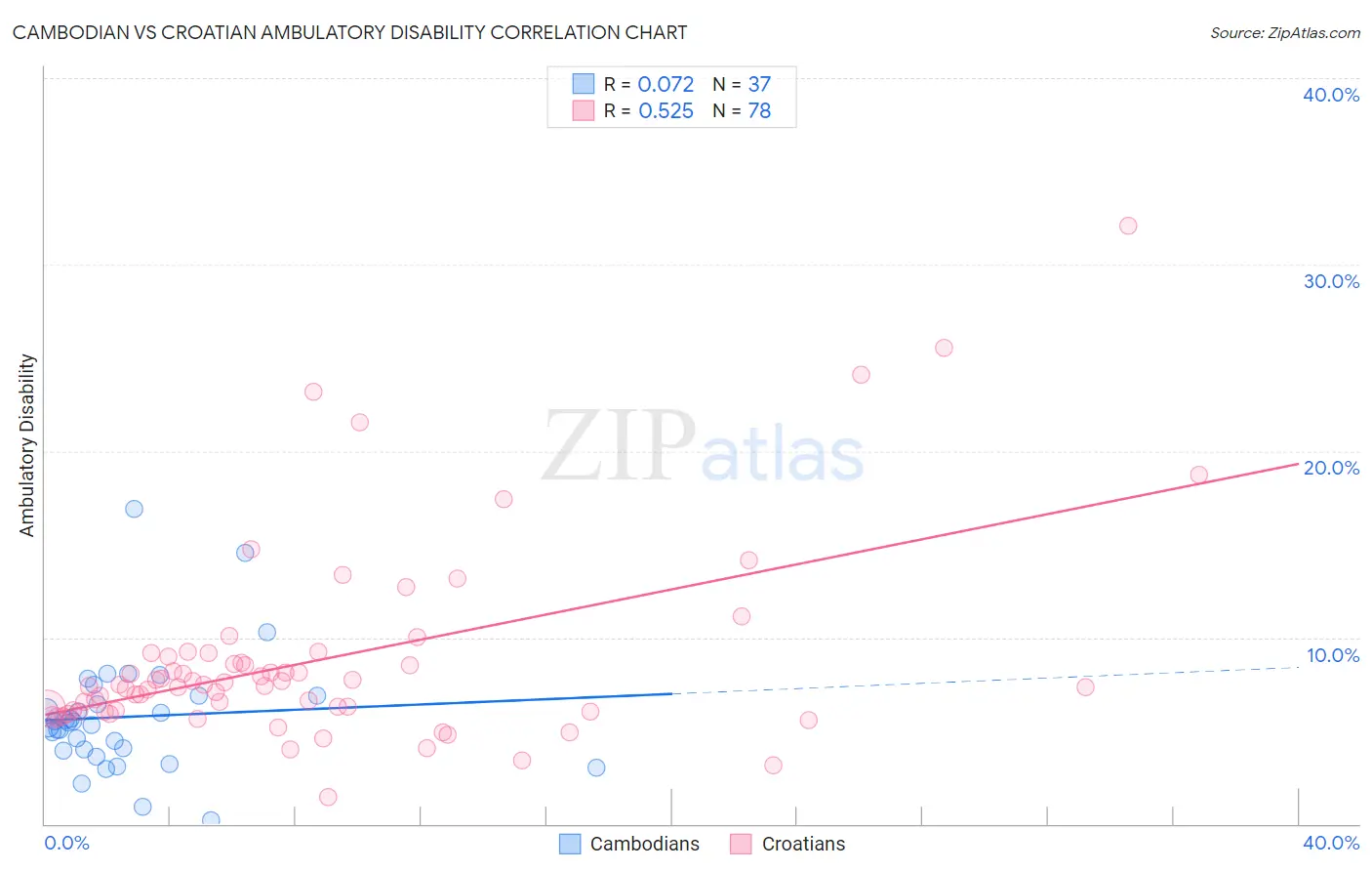 Cambodian vs Croatian Ambulatory Disability