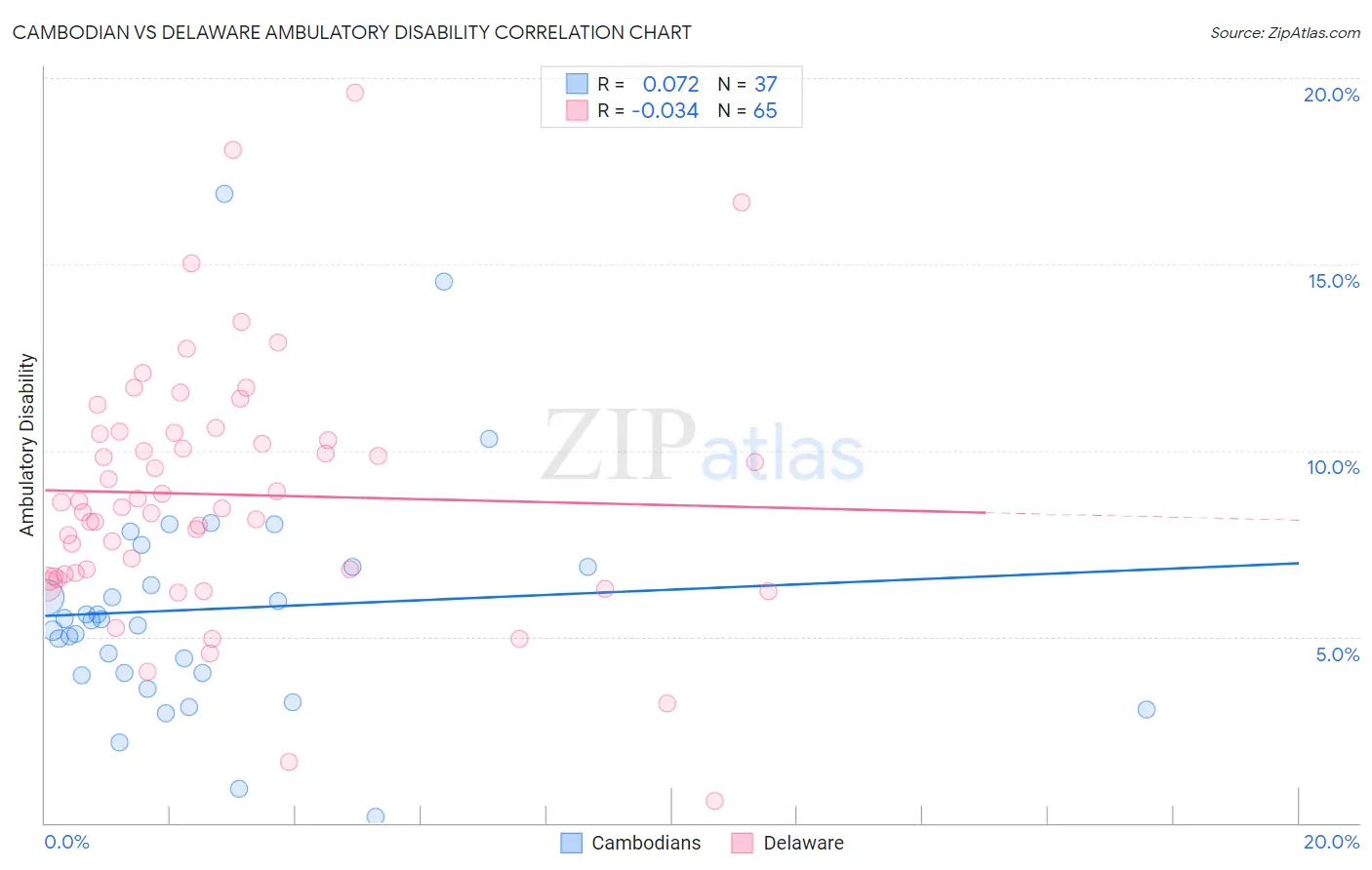 Cambodian vs Delaware Ambulatory Disability