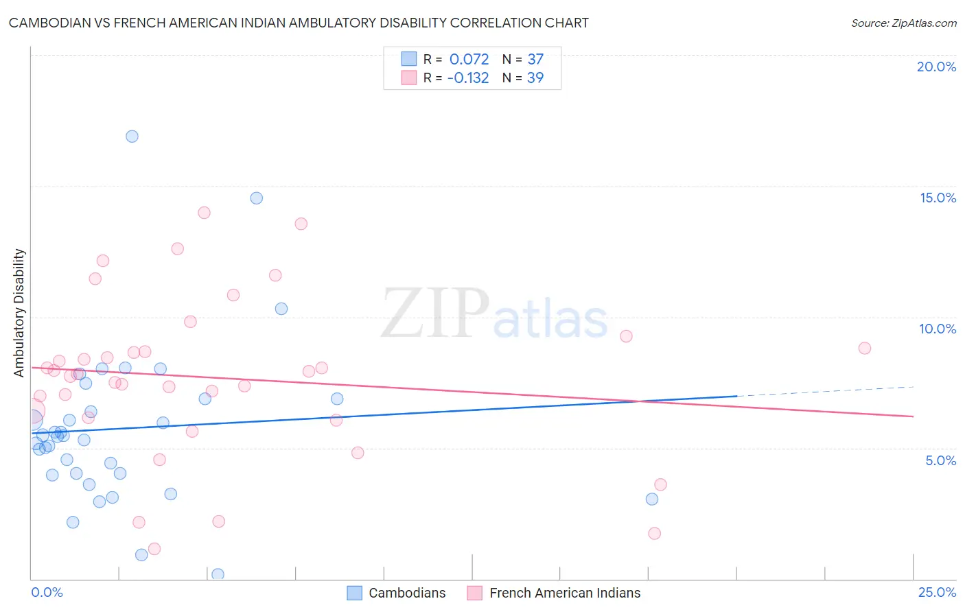 Cambodian vs French American Indian Ambulatory Disability