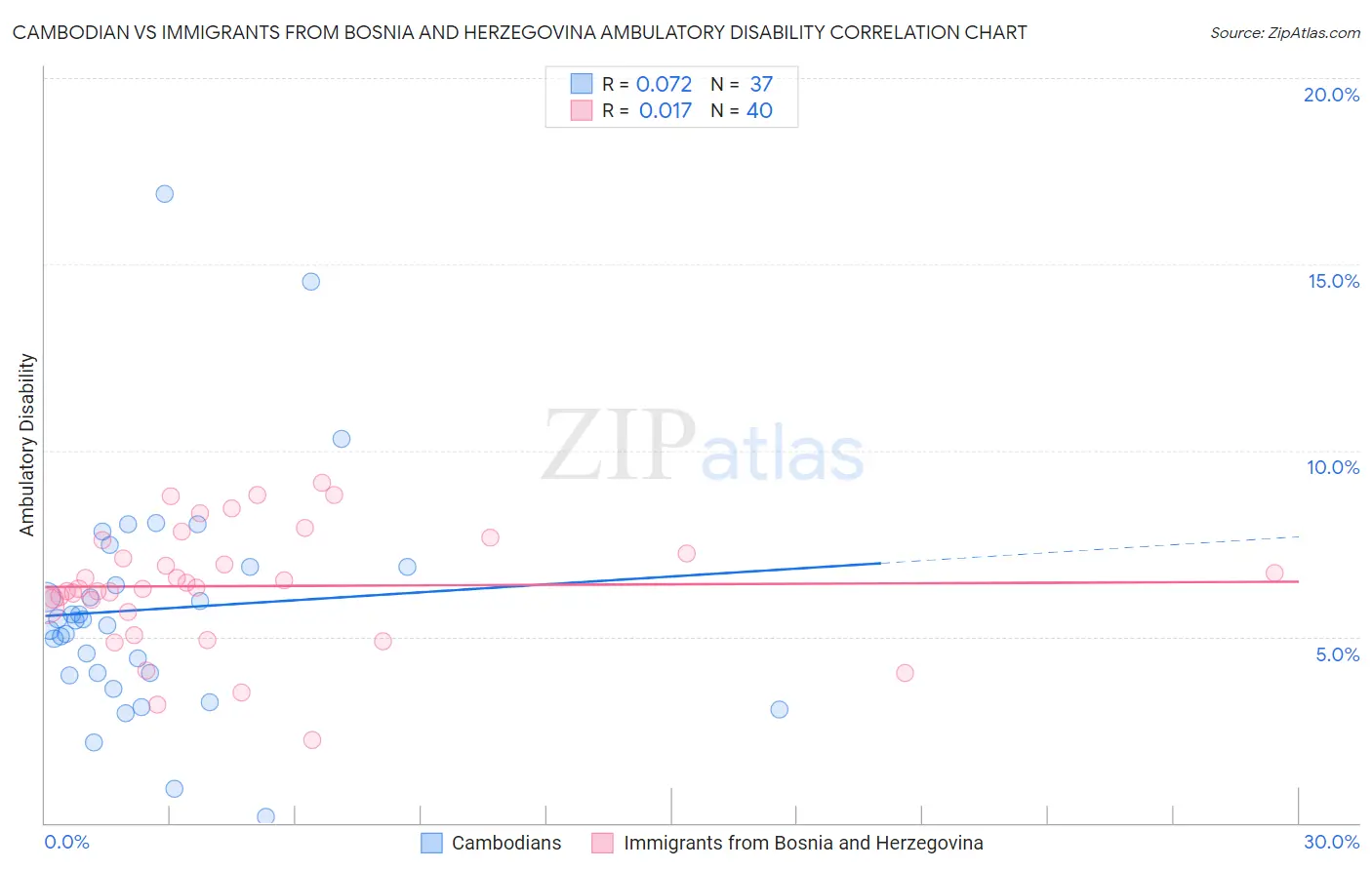 Cambodian vs Immigrants from Bosnia and Herzegovina Ambulatory Disability