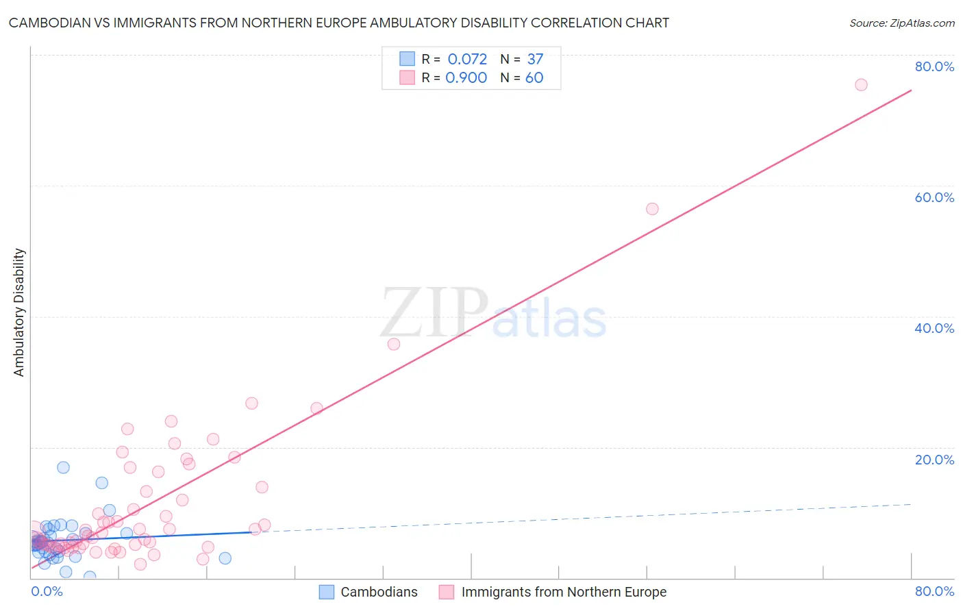 Cambodian vs Immigrants from Northern Europe Ambulatory Disability