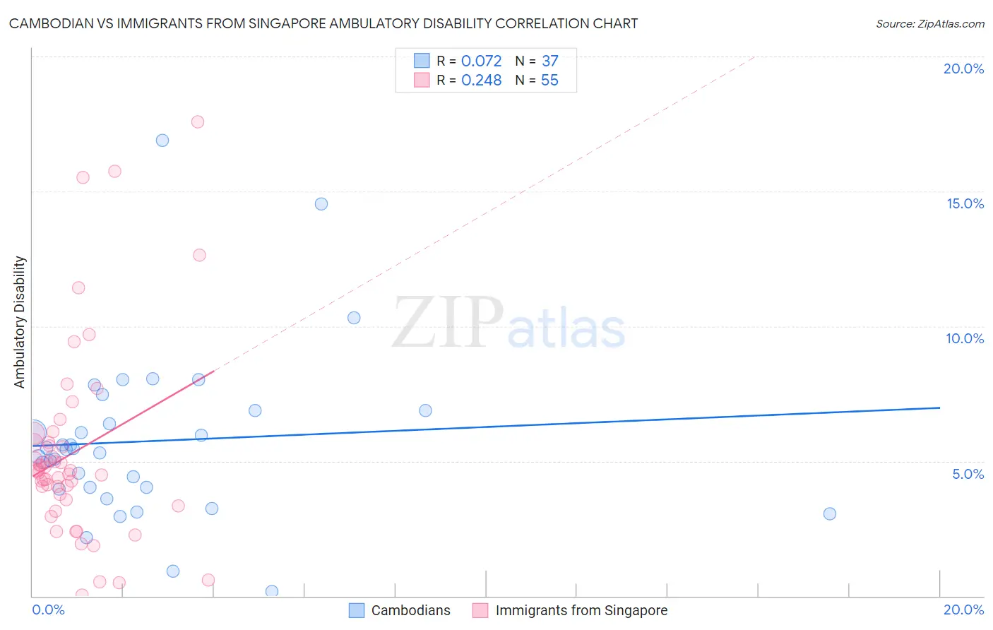 Cambodian vs Immigrants from Singapore Ambulatory Disability