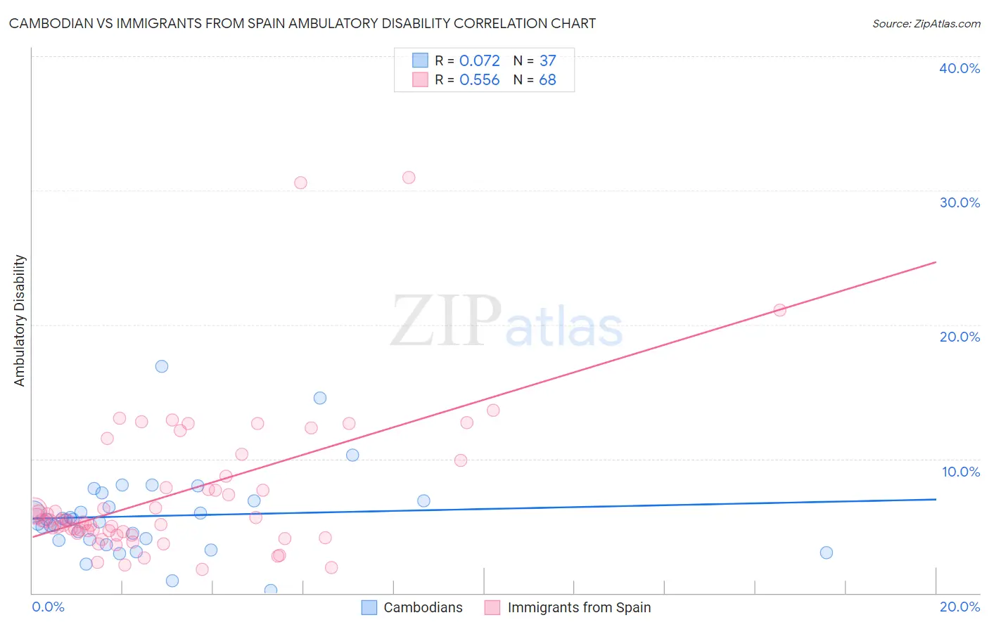 Cambodian vs Immigrants from Spain Ambulatory Disability