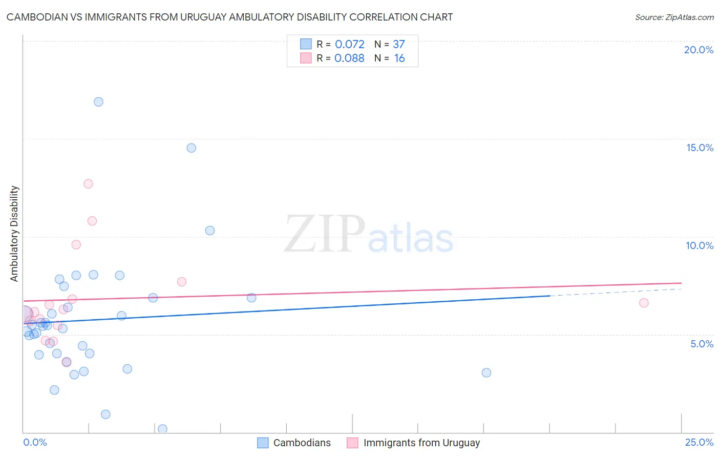 Cambodian vs Immigrants from Uruguay Ambulatory Disability