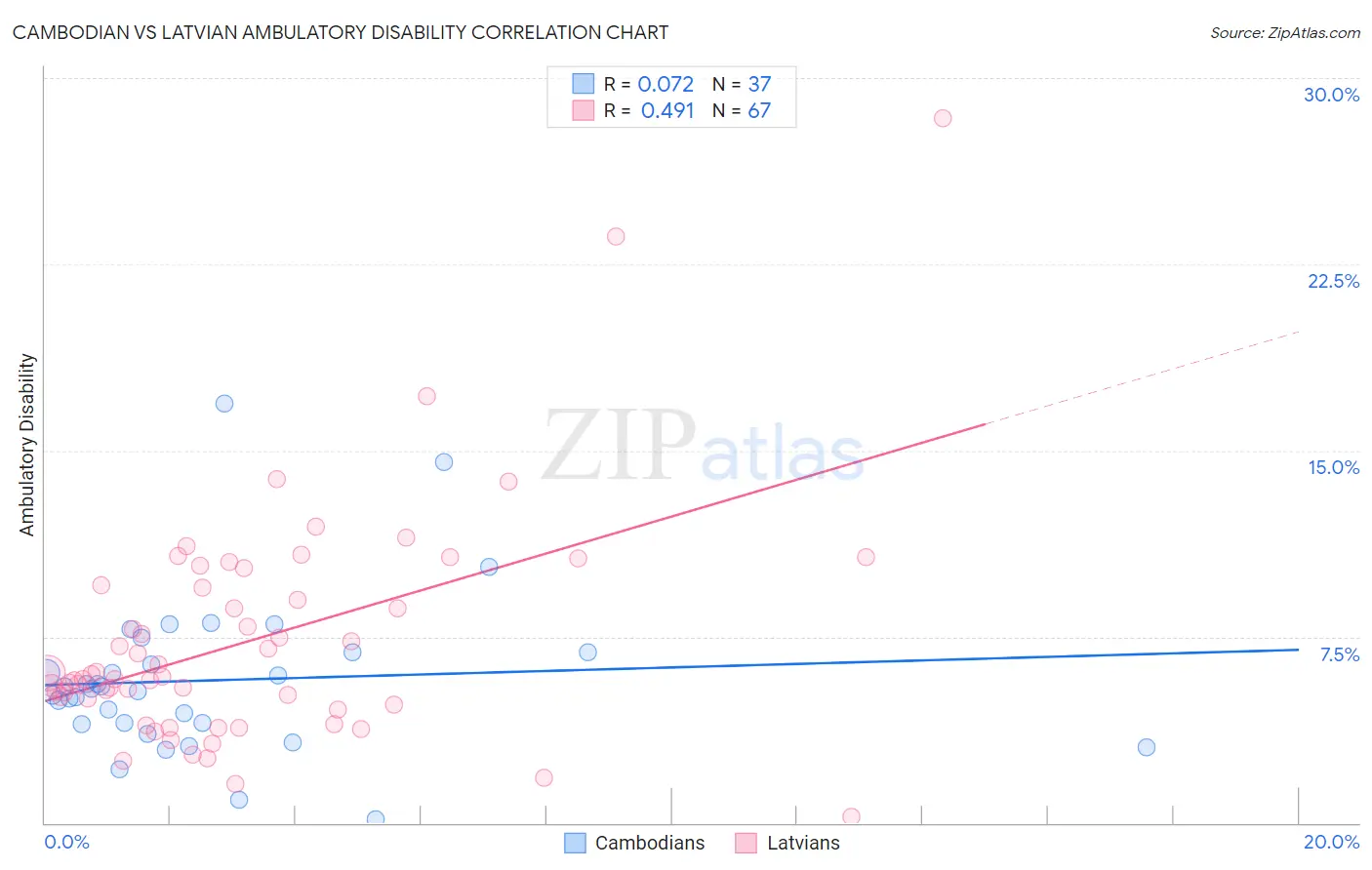 Cambodian vs Latvian Ambulatory Disability