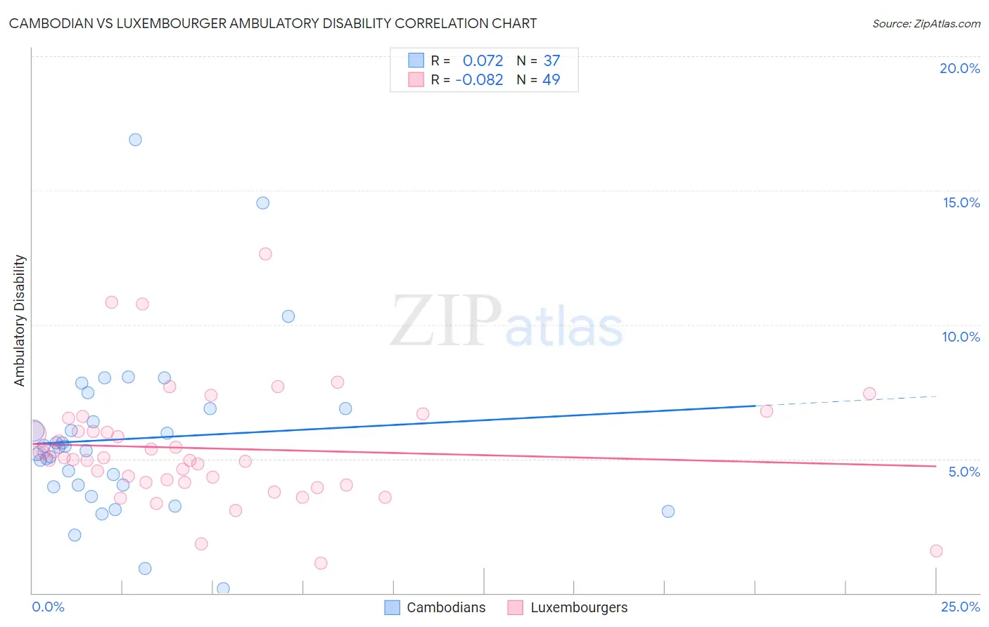 Cambodian vs Luxembourger Ambulatory Disability