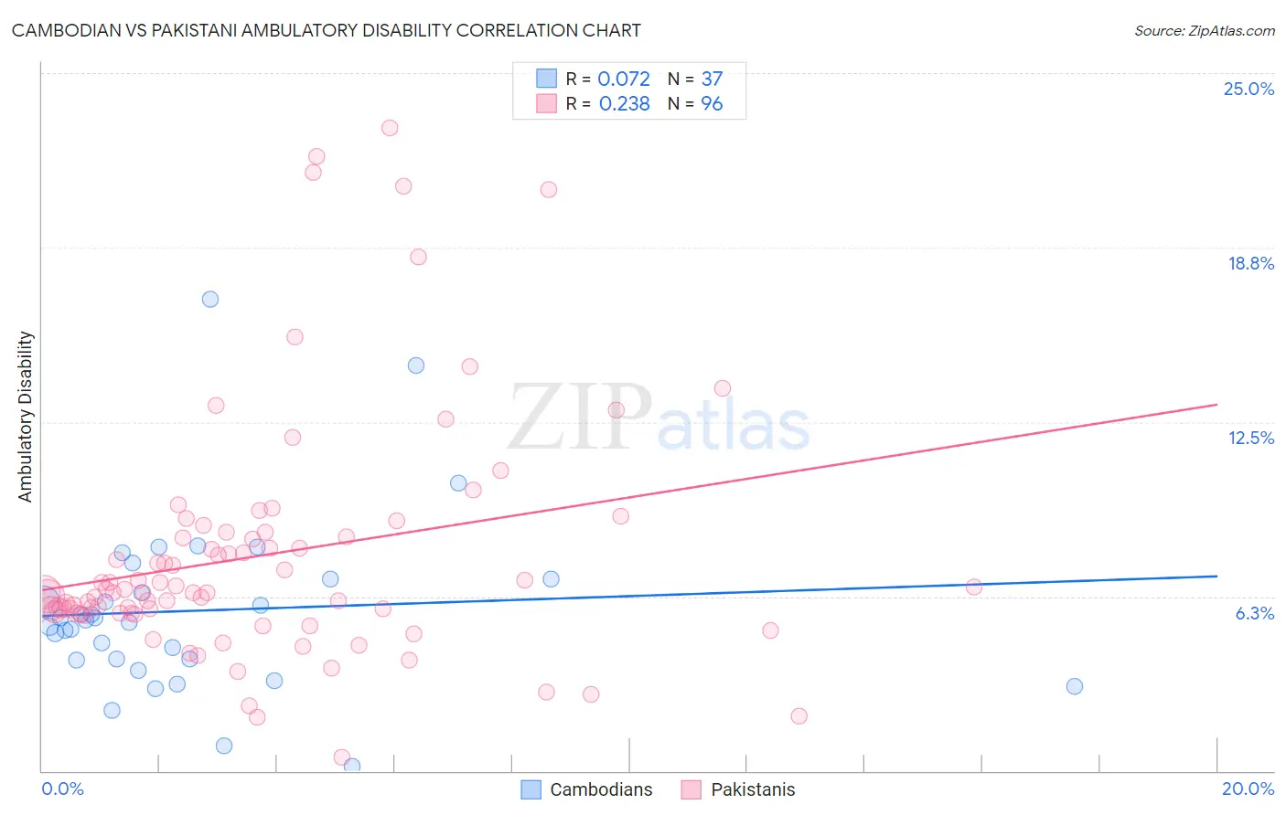 Cambodian vs Pakistani Ambulatory Disability