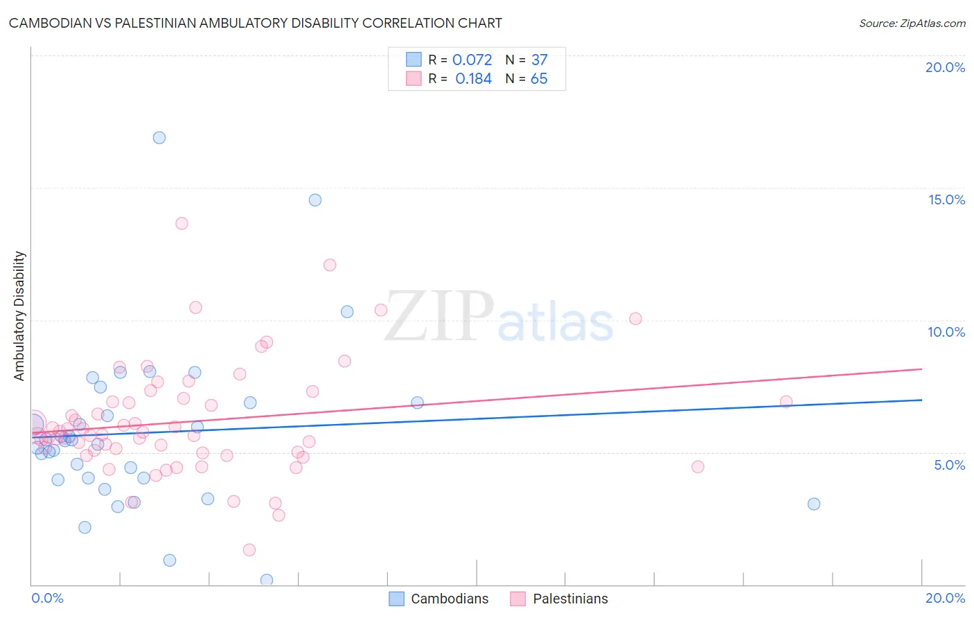 Cambodian vs Palestinian Ambulatory Disability