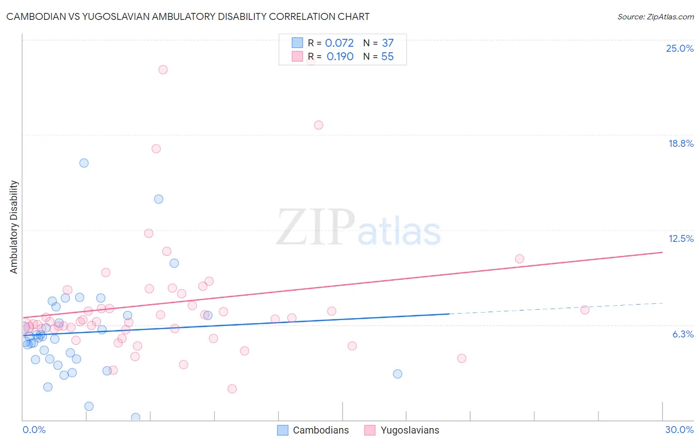 Cambodian vs Yugoslavian Ambulatory Disability