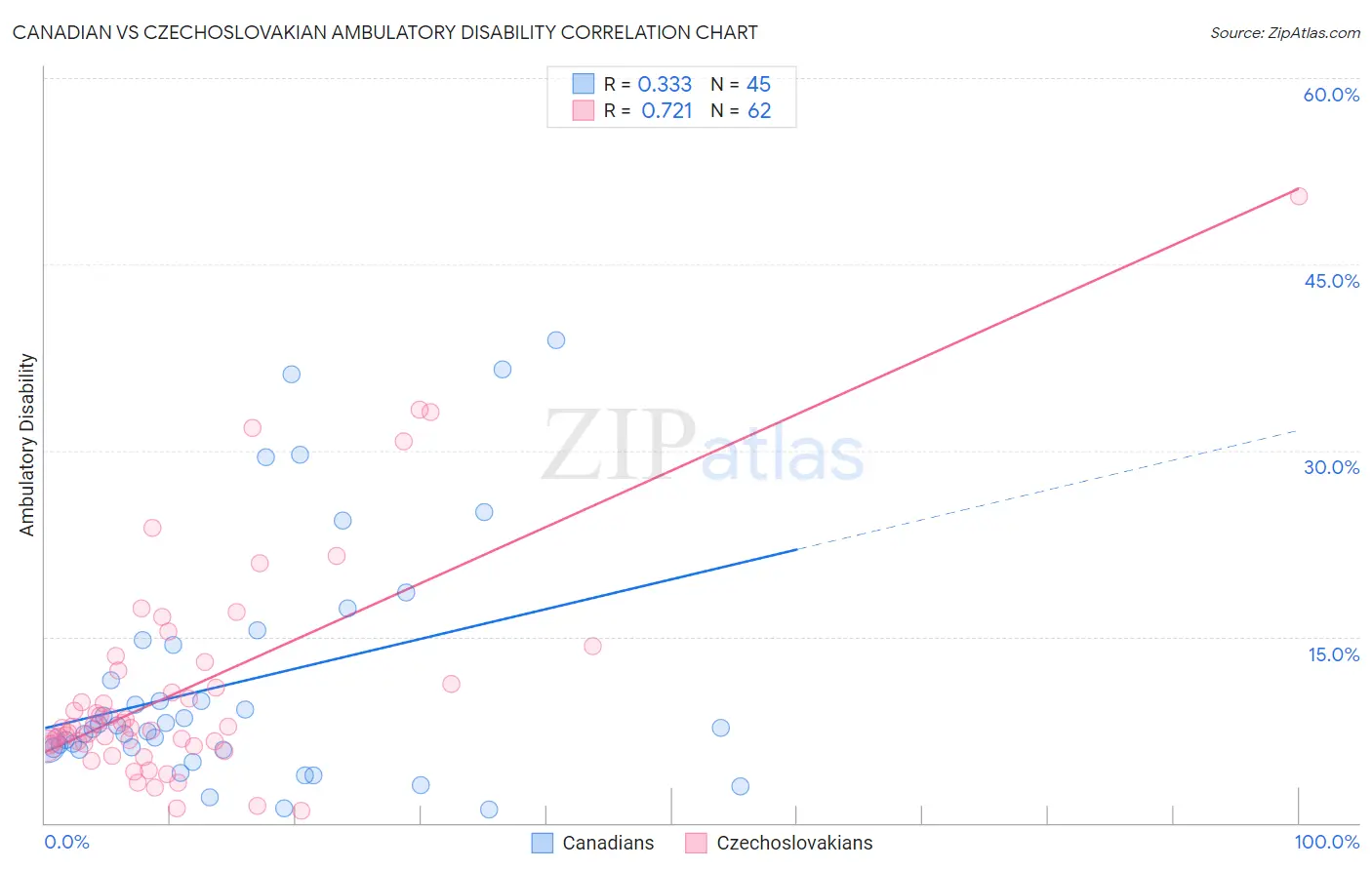 Canadian vs Czechoslovakian Ambulatory Disability