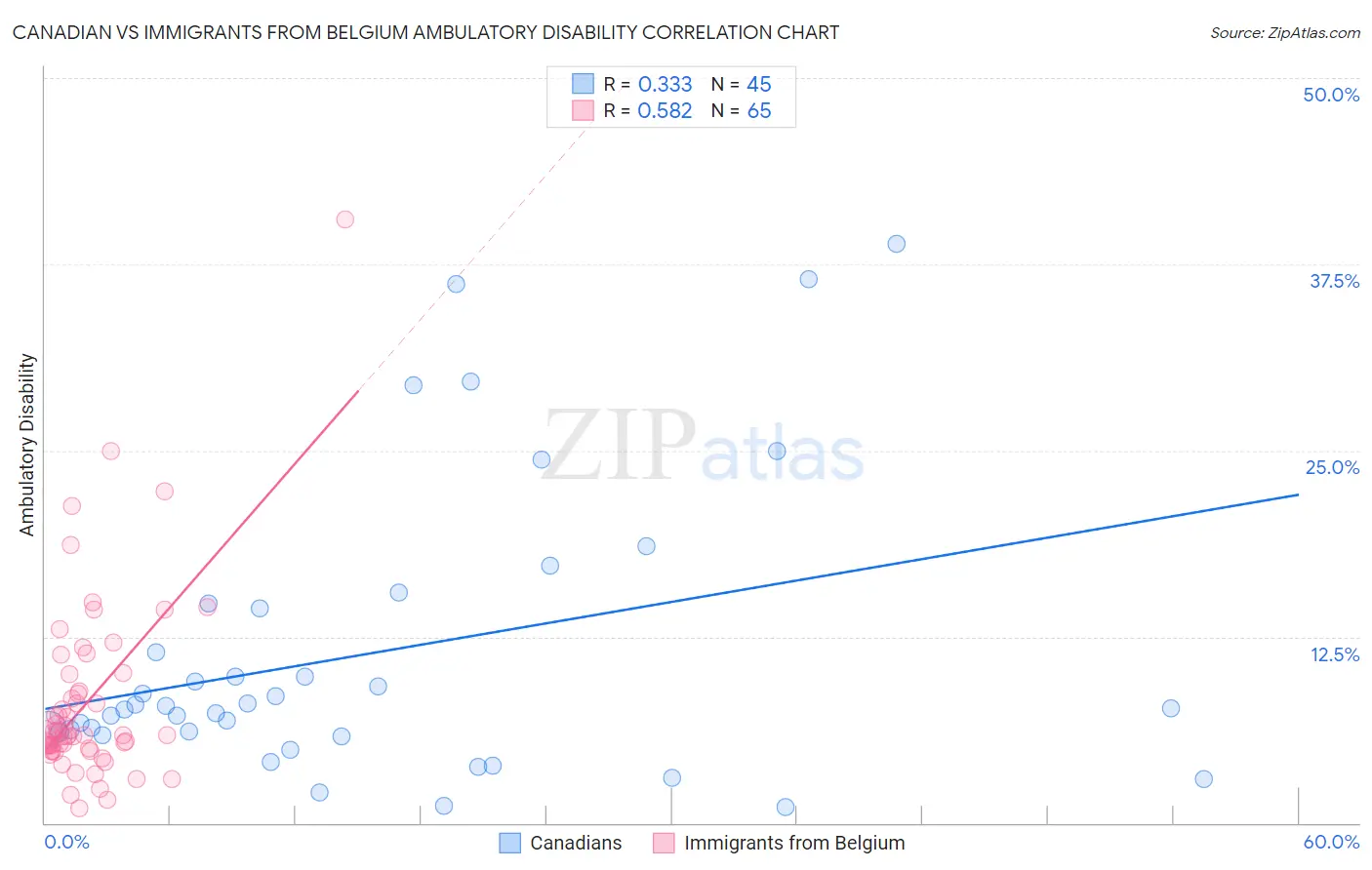 Canadian vs Immigrants from Belgium Ambulatory Disability