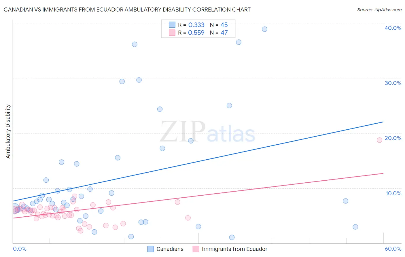 Canadian vs Immigrants from Ecuador Ambulatory Disability