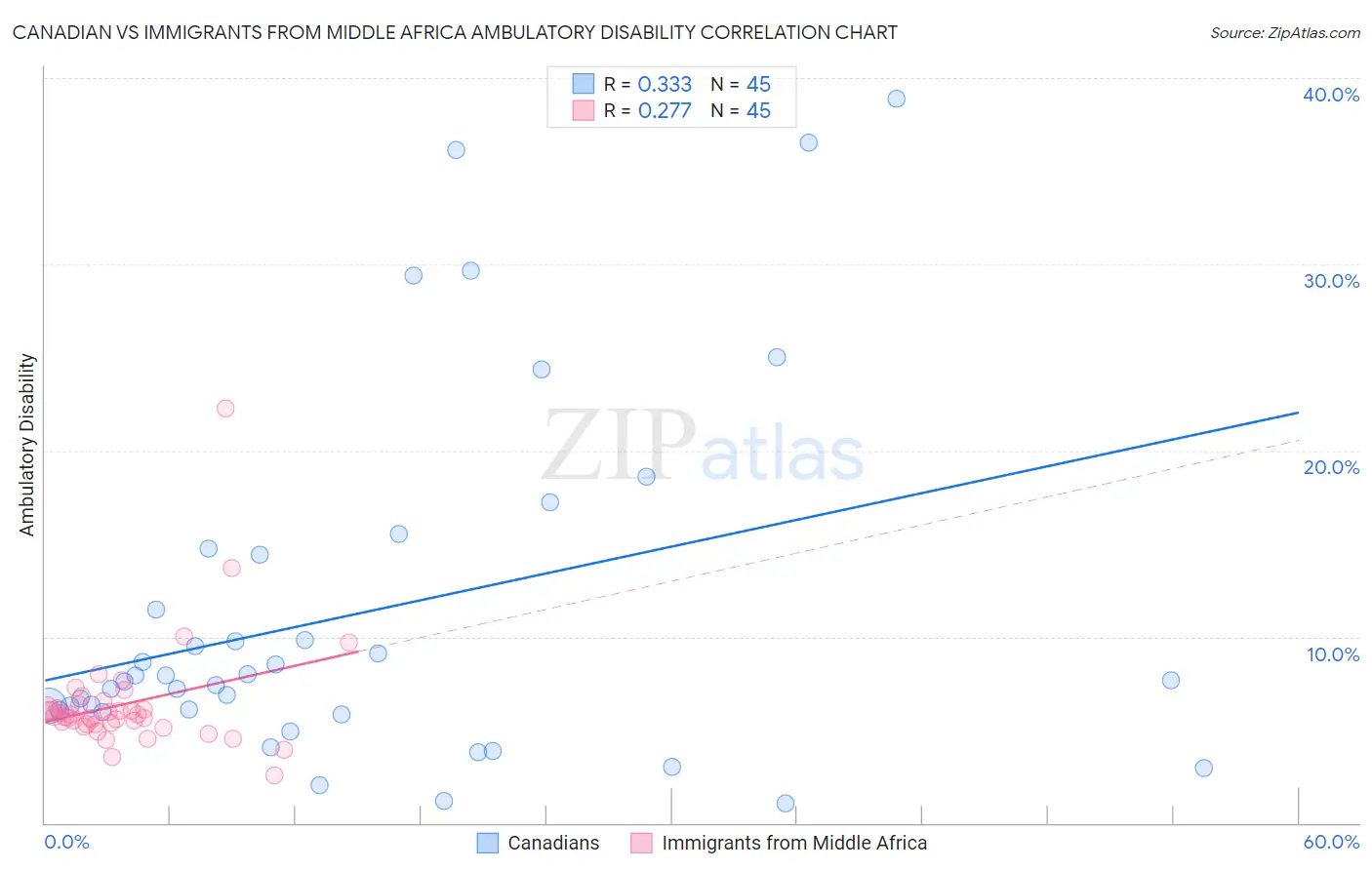 Canadian vs Immigrants from Middle Africa Ambulatory Disability