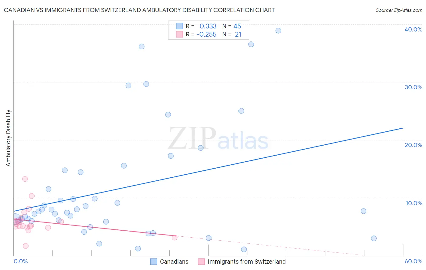 Canadian vs Immigrants from Switzerland Ambulatory Disability