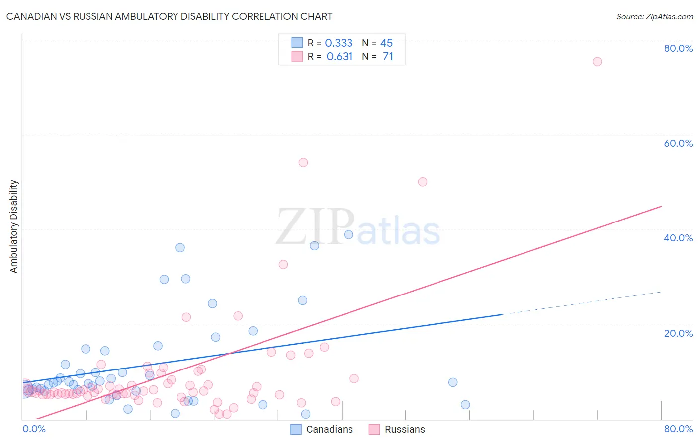 Canadian vs Russian Ambulatory Disability