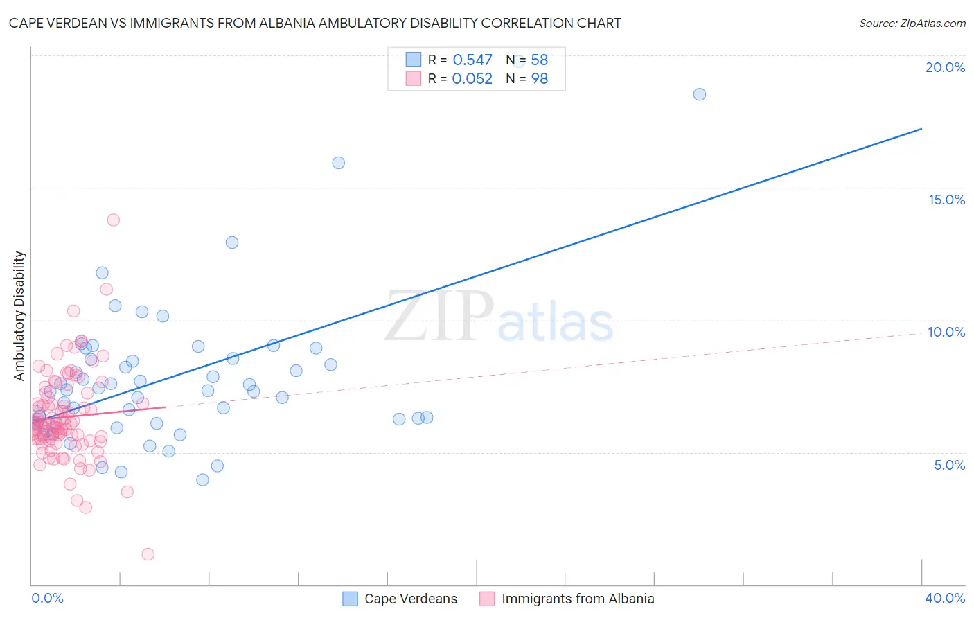 Cape Verdean vs Immigrants from Albania Ambulatory Disability