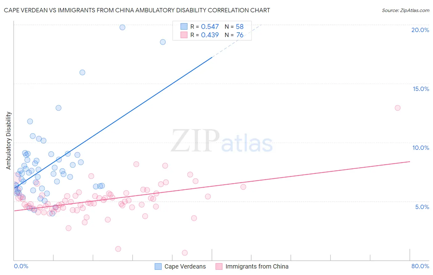 Cape Verdean vs Immigrants from China Ambulatory Disability