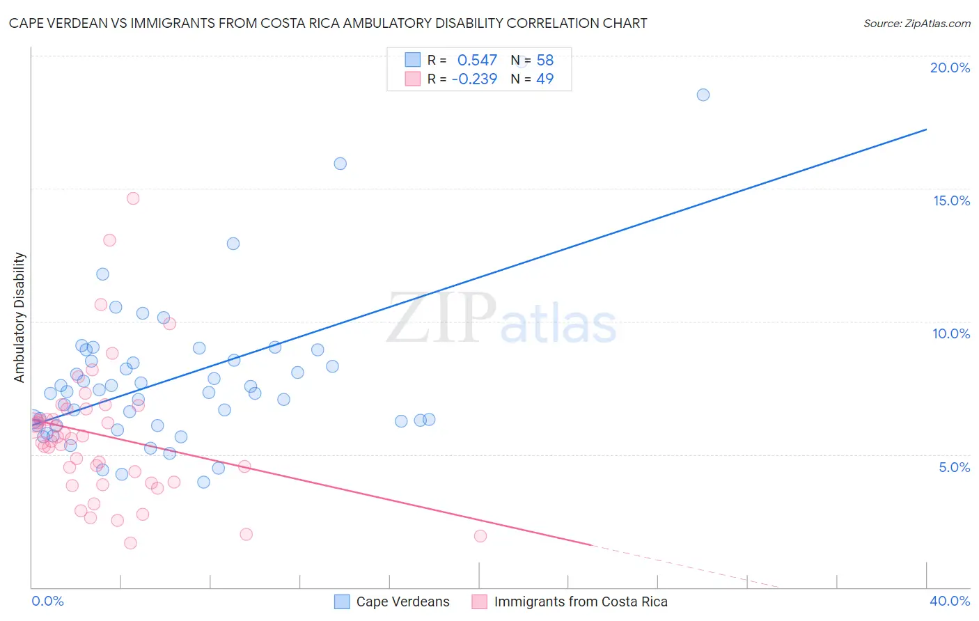 Cape Verdean vs Immigrants from Costa Rica Ambulatory Disability