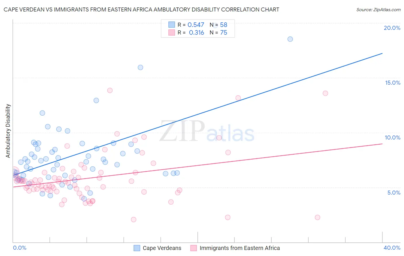 Cape Verdean vs Immigrants from Eastern Africa Ambulatory Disability