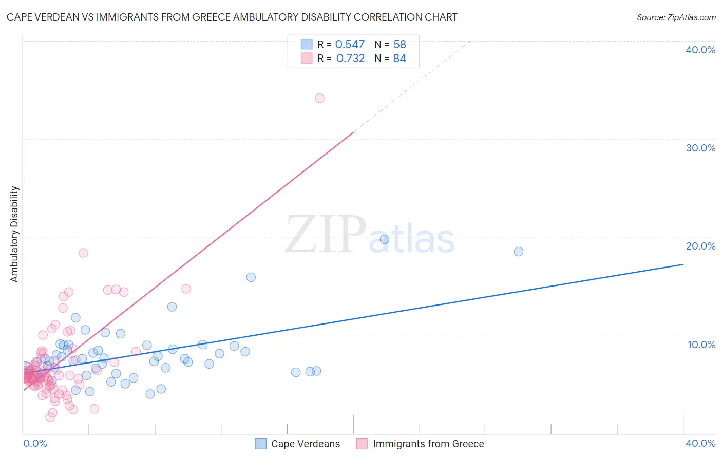 Cape Verdean vs Immigrants from Greece Ambulatory Disability