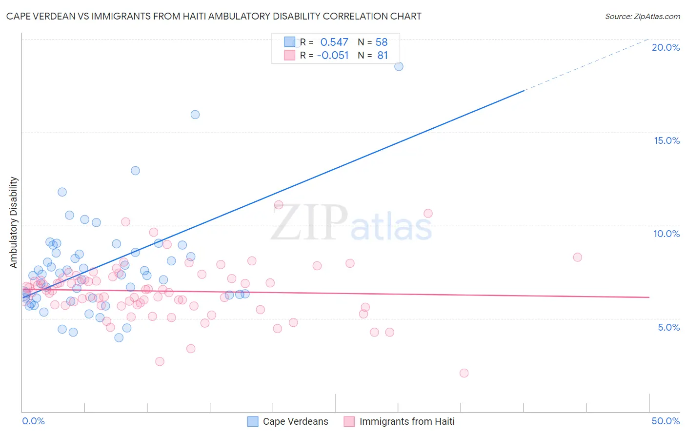 Cape Verdean vs Immigrants from Haiti Ambulatory Disability