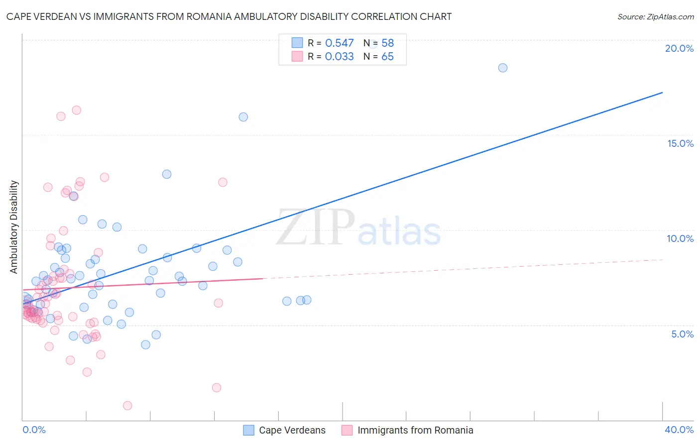 Cape Verdean vs Immigrants from Romania Ambulatory Disability