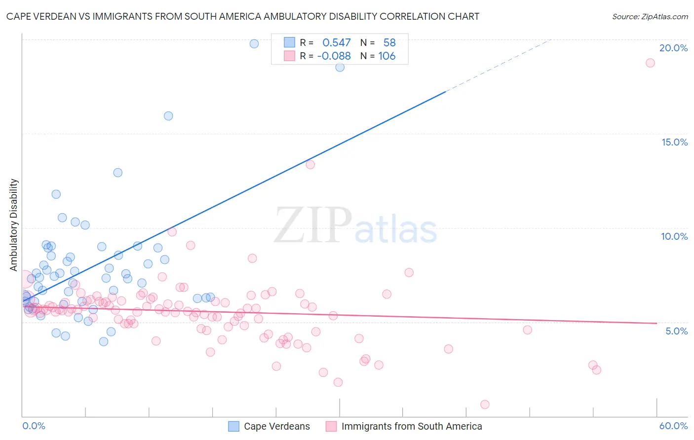 Cape Verdean vs Immigrants from South America Ambulatory Disability