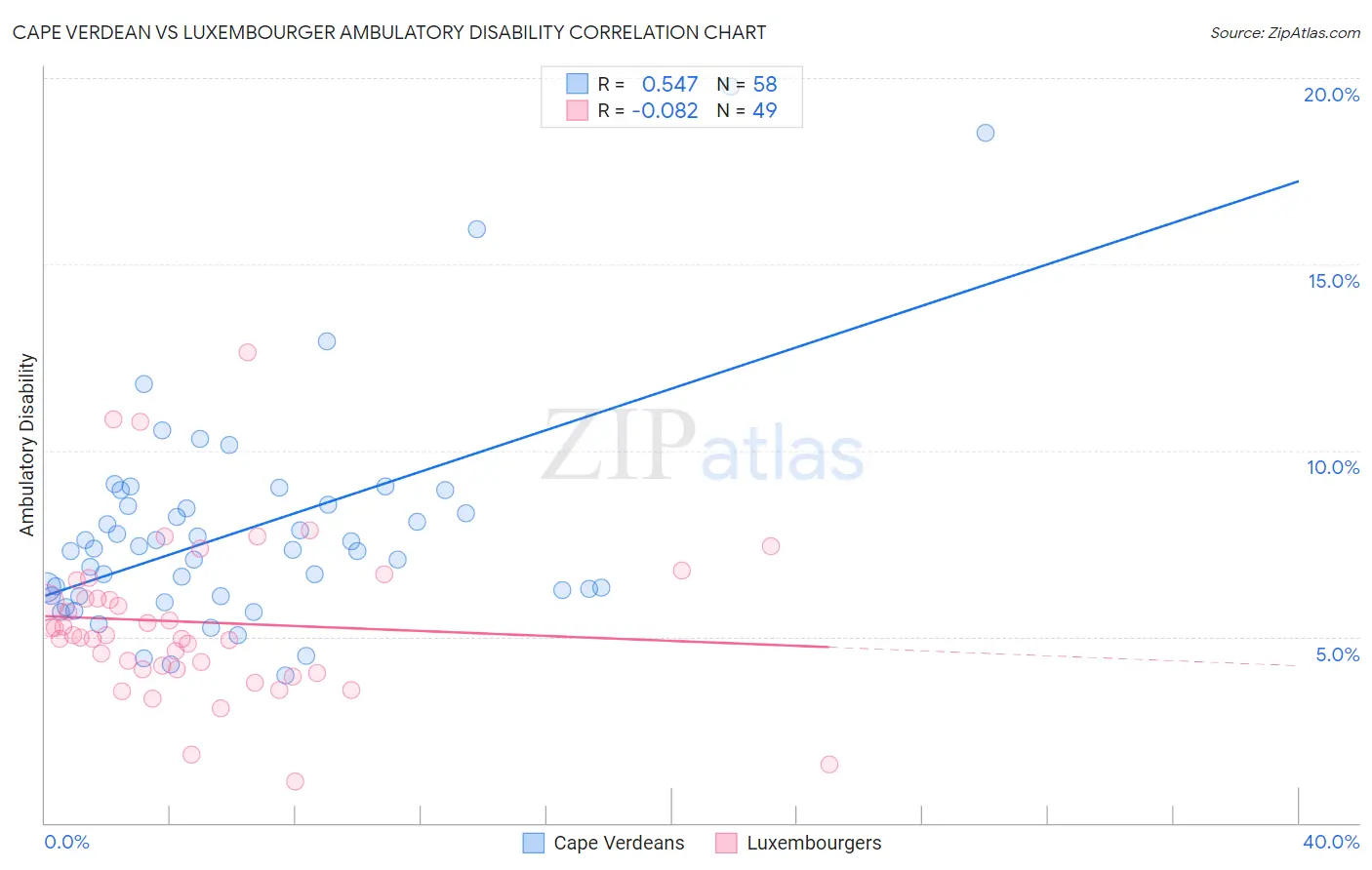 Cape Verdean vs Luxembourger Ambulatory Disability