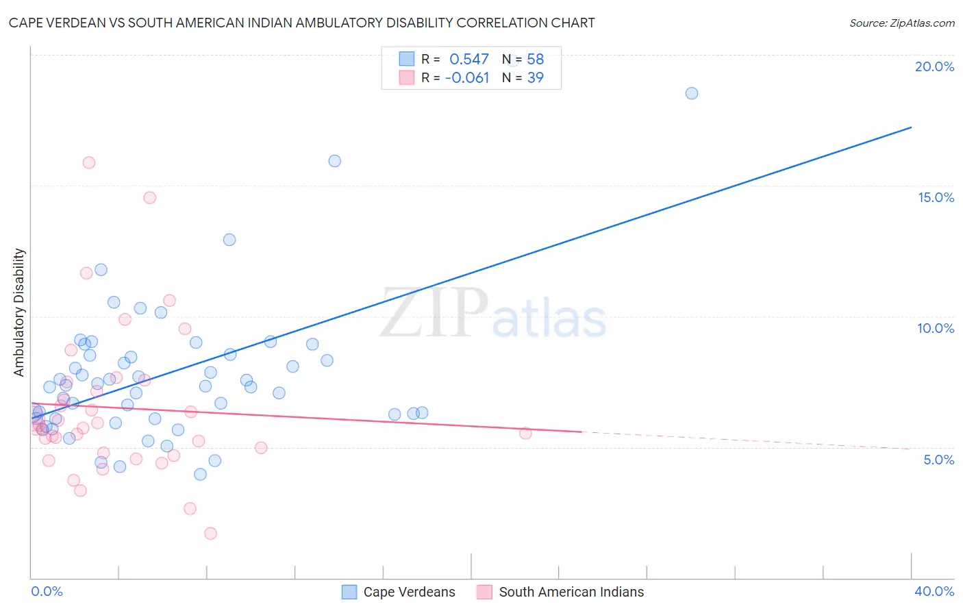 Cape Verdean vs South American Indian Ambulatory Disability