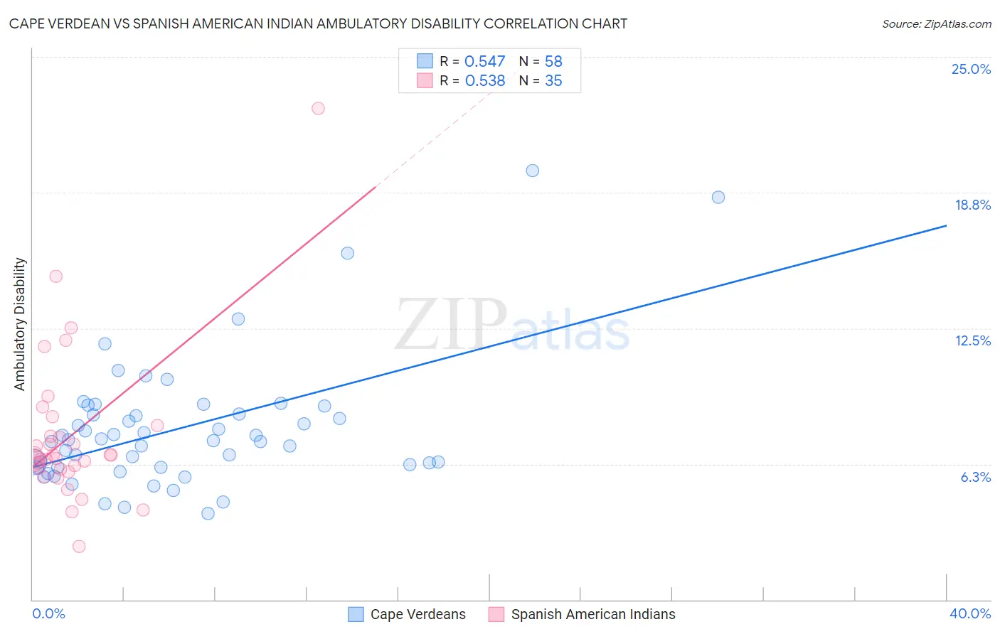 Cape Verdean vs Spanish American Indian Ambulatory Disability