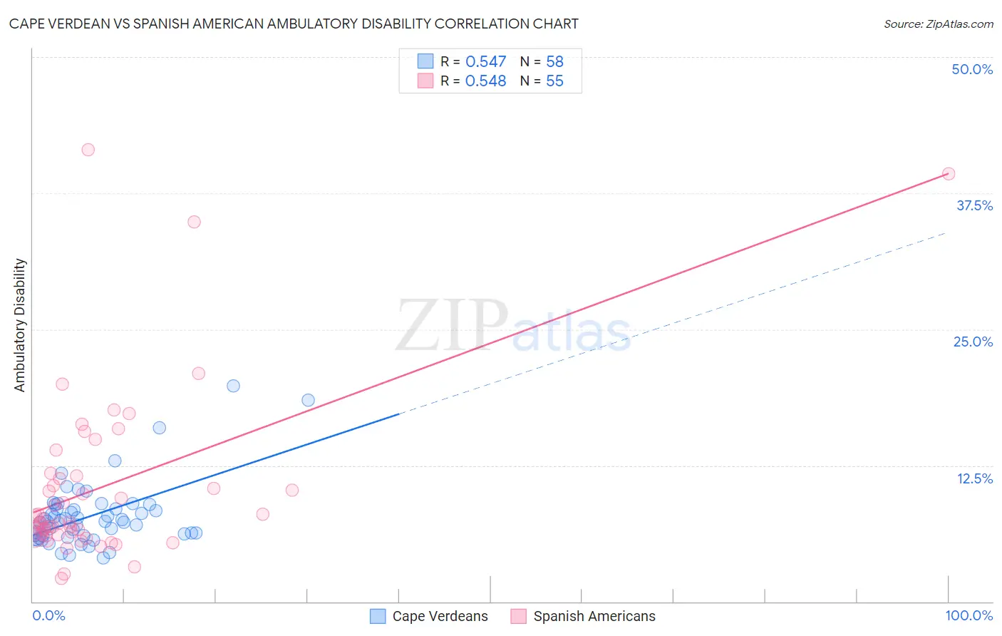 Cape Verdean vs Spanish American Ambulatory Disability