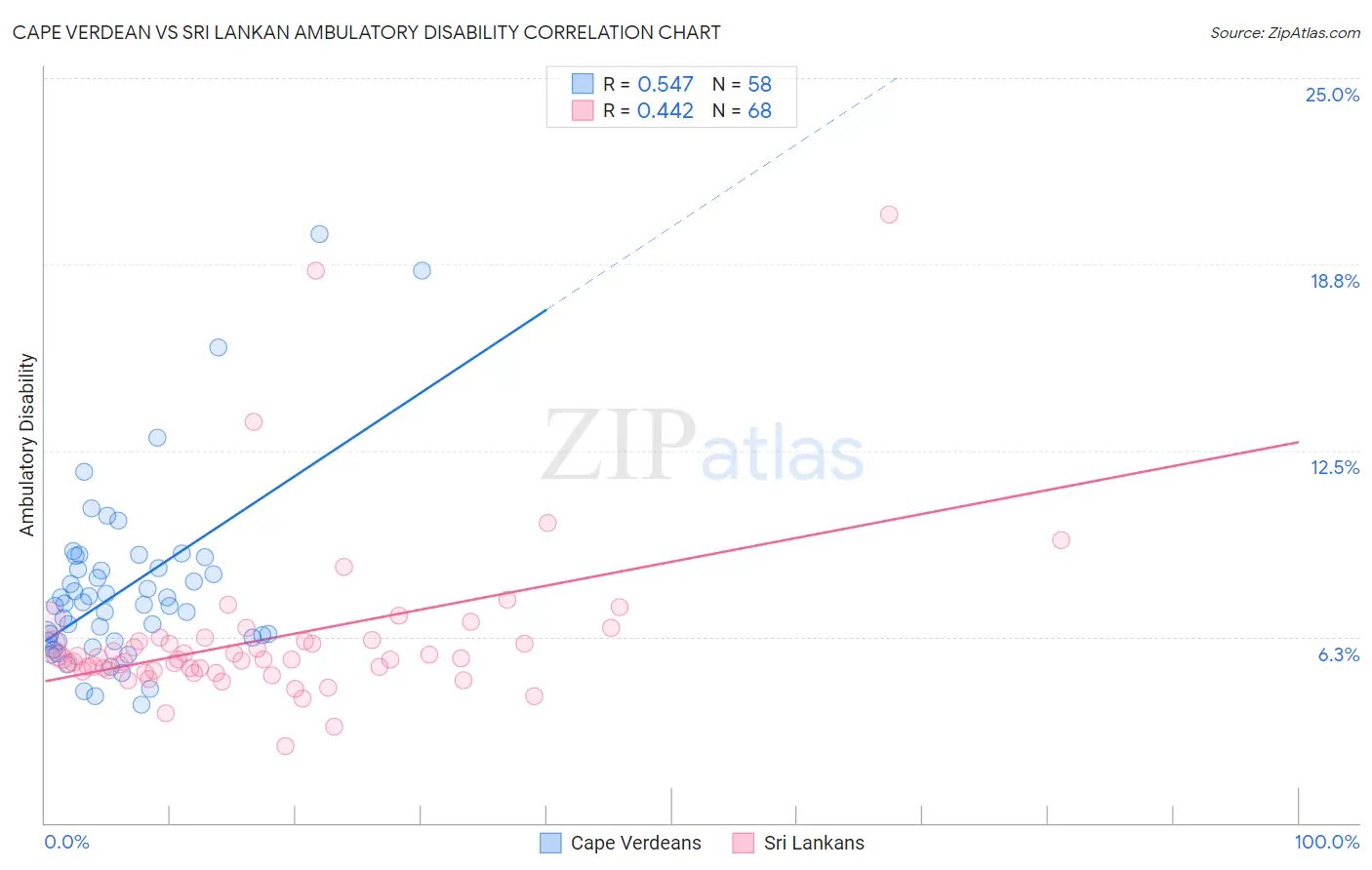 Cape Verdean vs Sri Lankan Ambulatory Disability