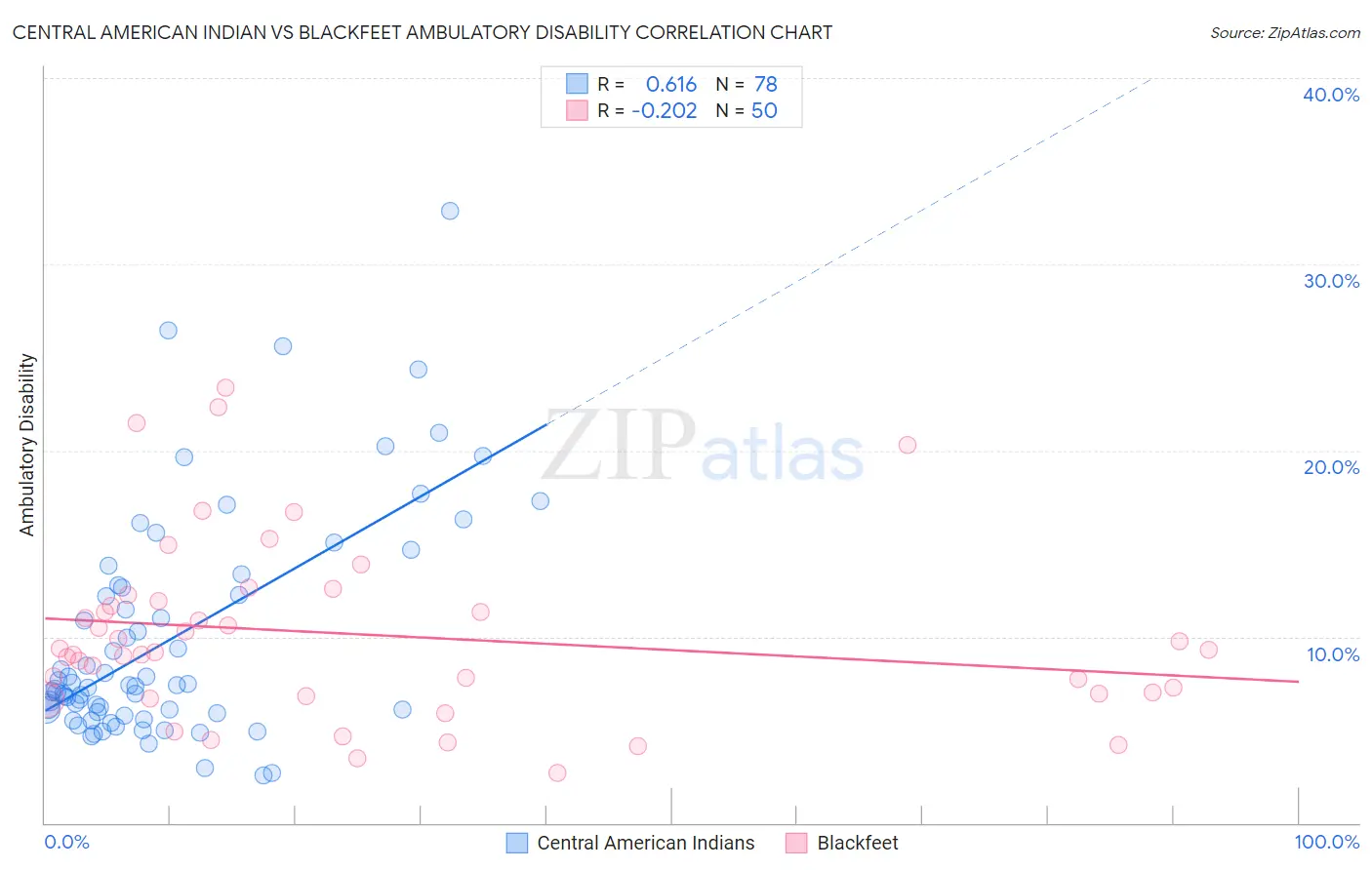 Central American Indian vs Blackfeet Ambulatory Disability