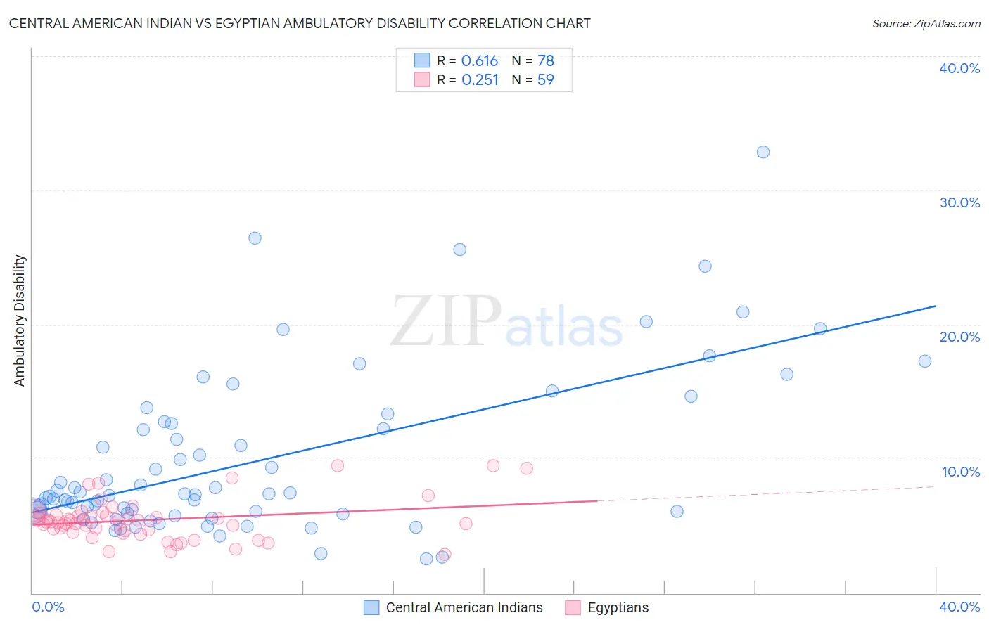 Central American Indian vs Egyptian Ambulatory Disability