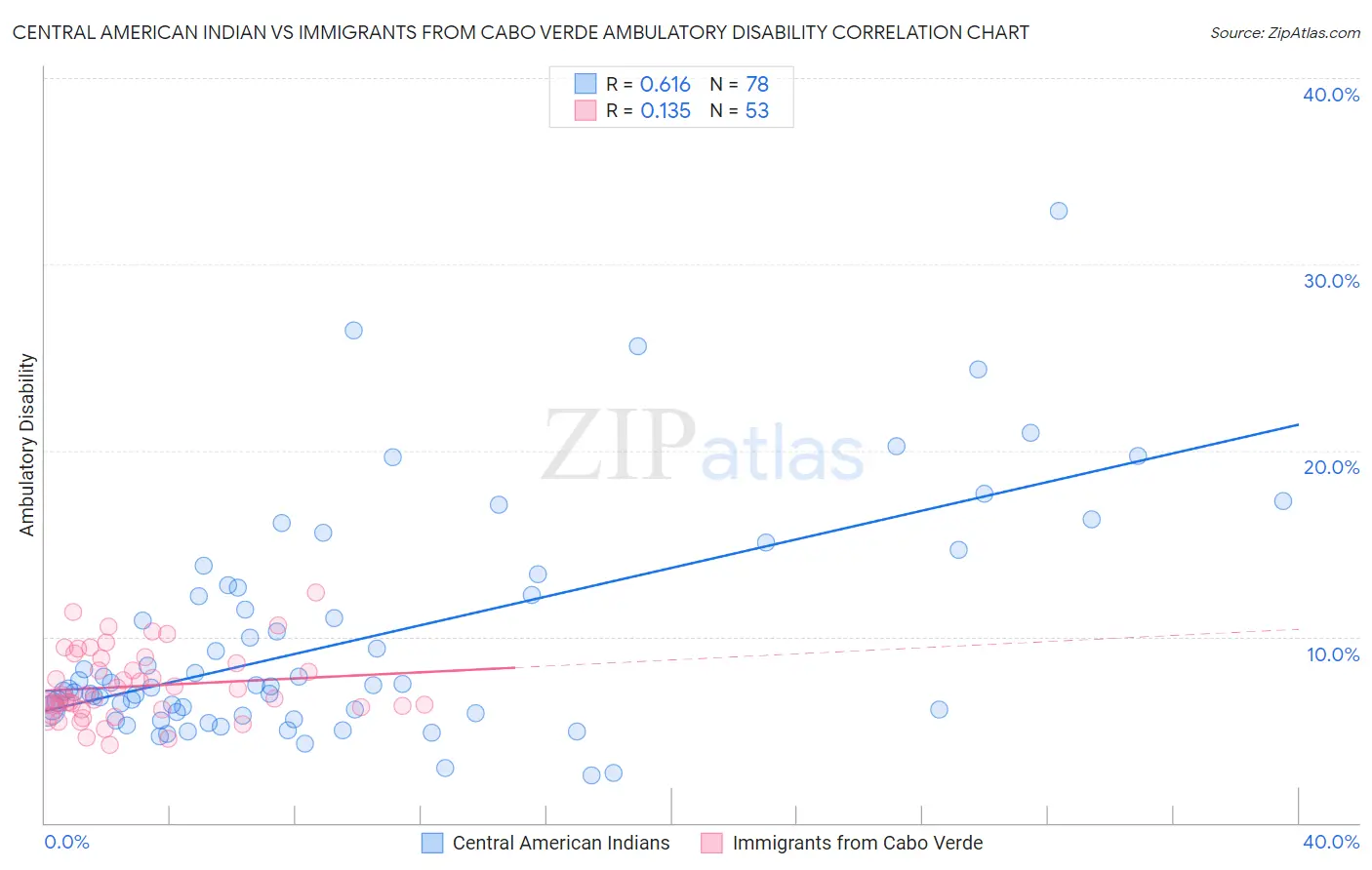 Central American Indian vs Immigrants from Cabo Verde Ambulatory Disability