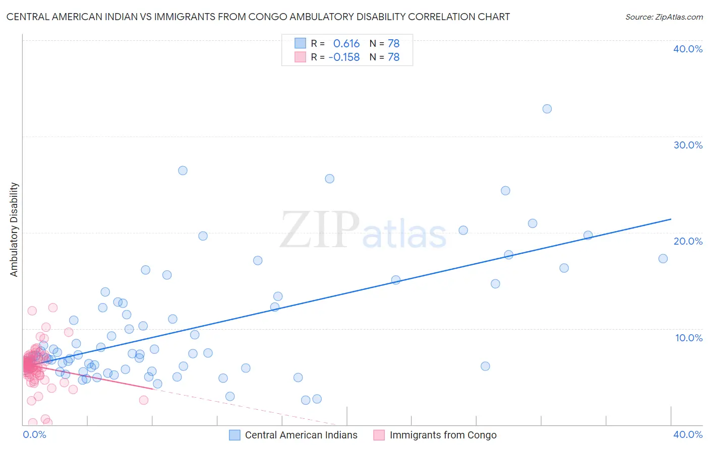 Central American Indian vs Immigrants from Congo Ambulatory Disability