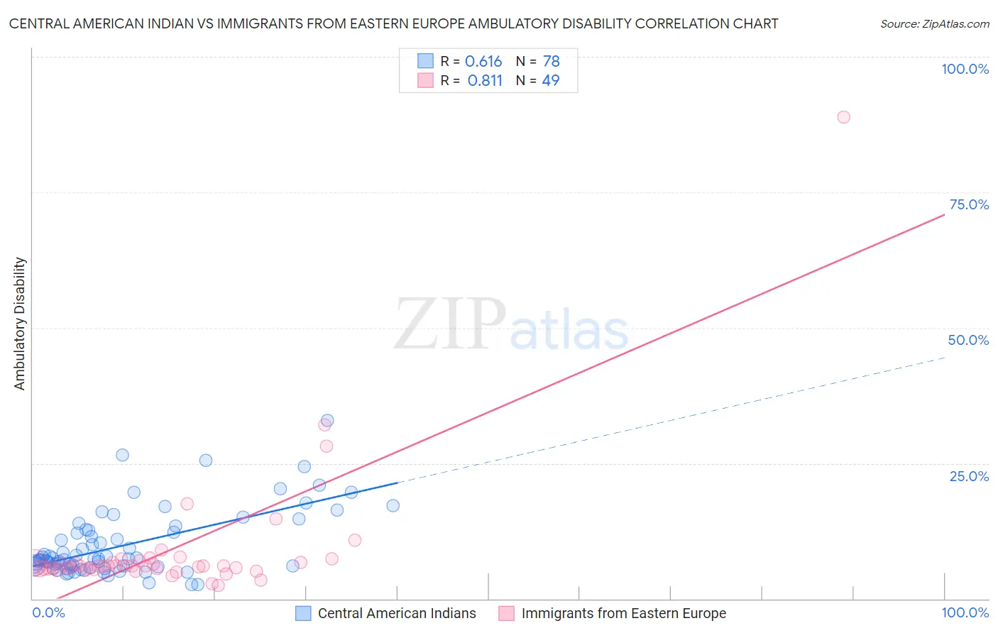 Central American Indian vs Immigrants from Eastern Europe Ambulatory Disability