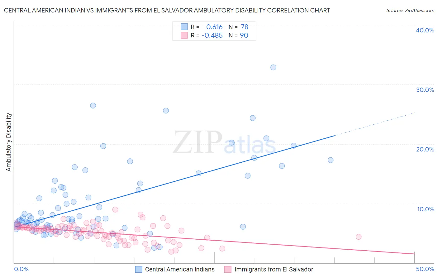 Central American Indian vs Immigrants from El Salvador Ambulatory Disability