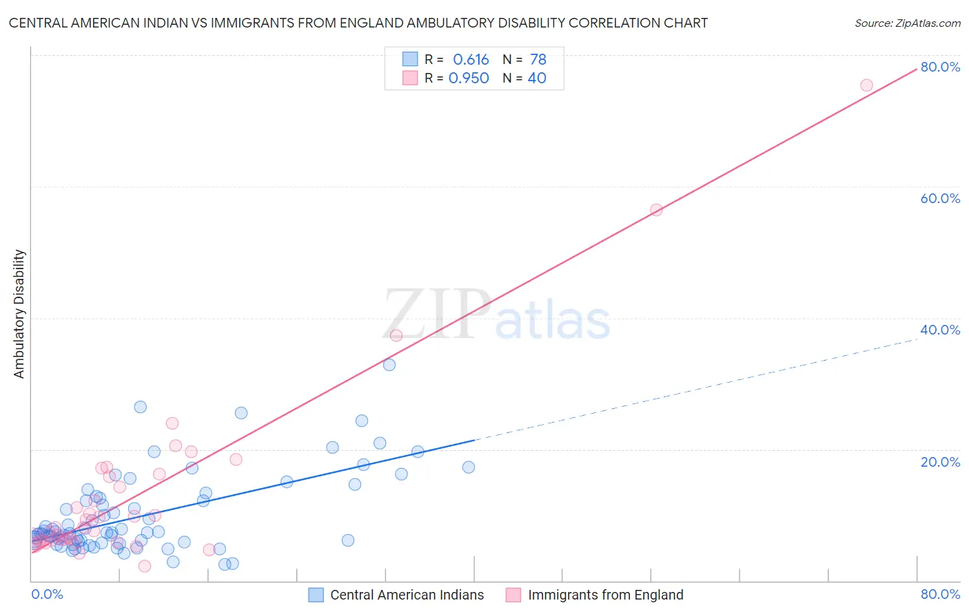 Central American Indian vs Immigrants from England Ambulatory Disability