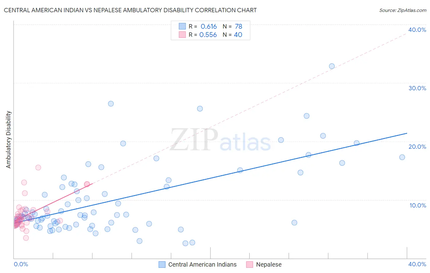 Central American Indian vs Nepalese Ambulatory Disability