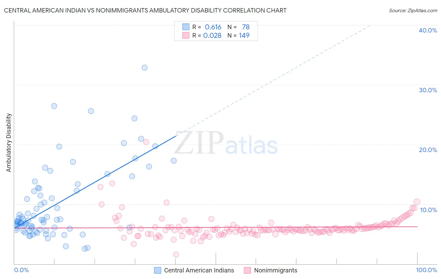 Central American Indian vs Nonimmigrants Ambulatory Disability