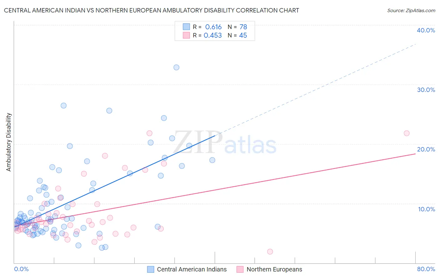 Central American Indian vs Northern European Ambulatory Disability